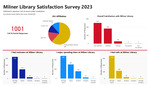 Milner Library Satisfaction Survey Results, 2023 by Milner Library